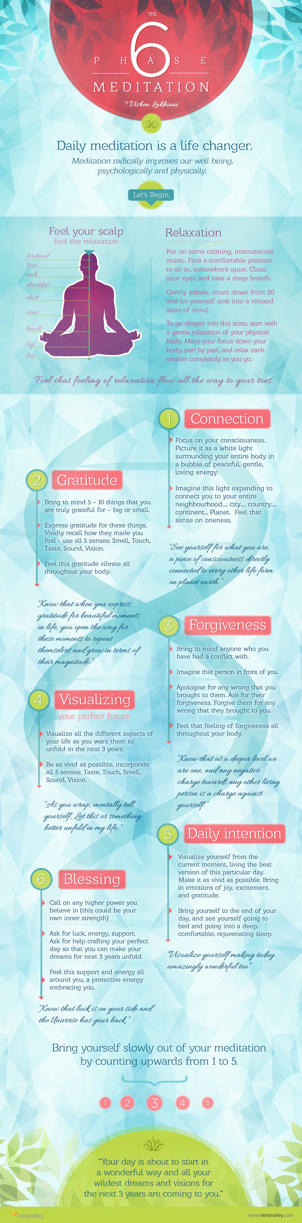 Infographic for The 6 Phase Meditation Method